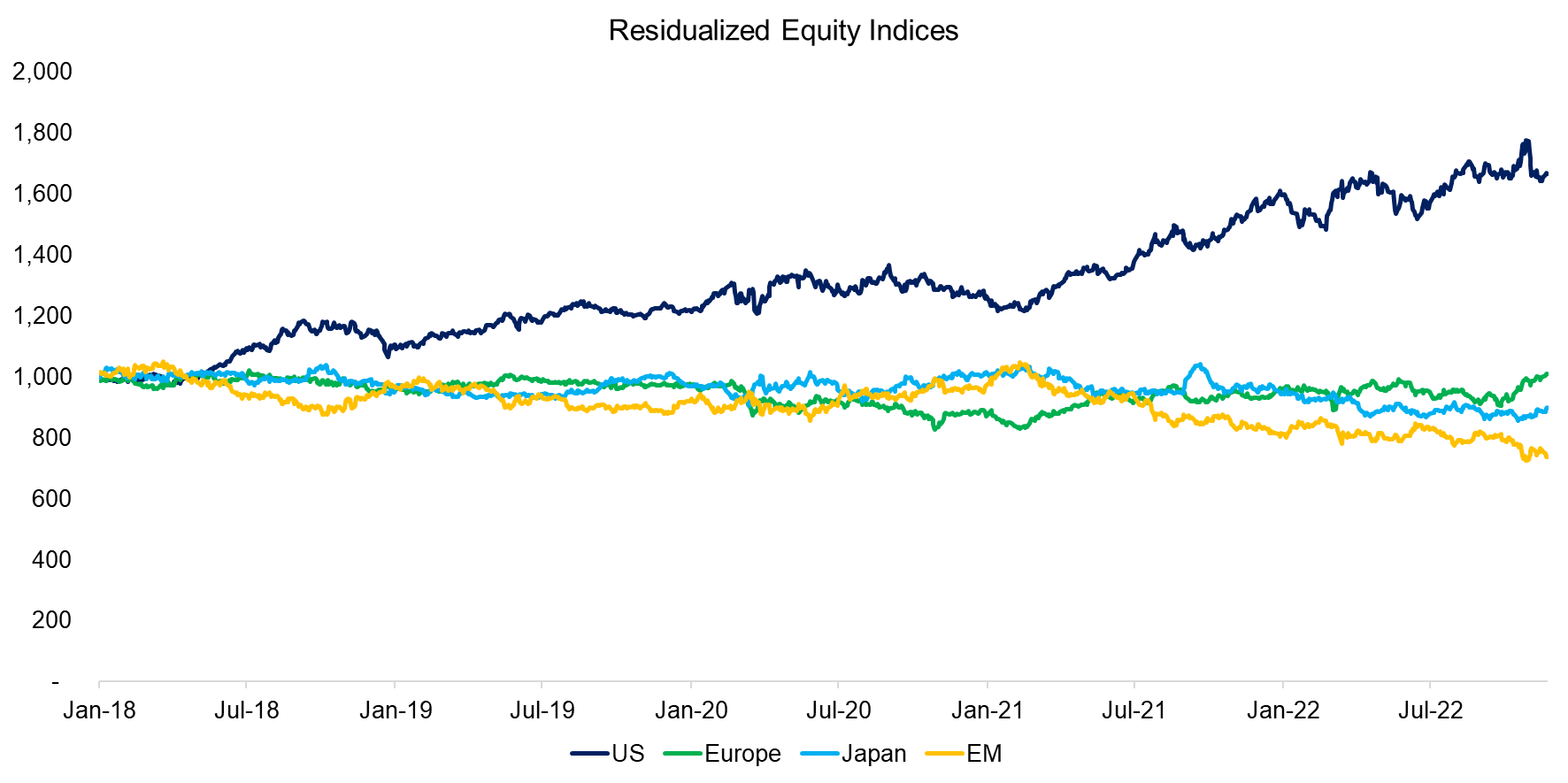 Residualized Equity Indices