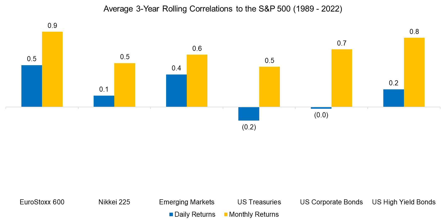 Average 3-Year Rolling Correlations to the S&P 500 (1989 - 2022)