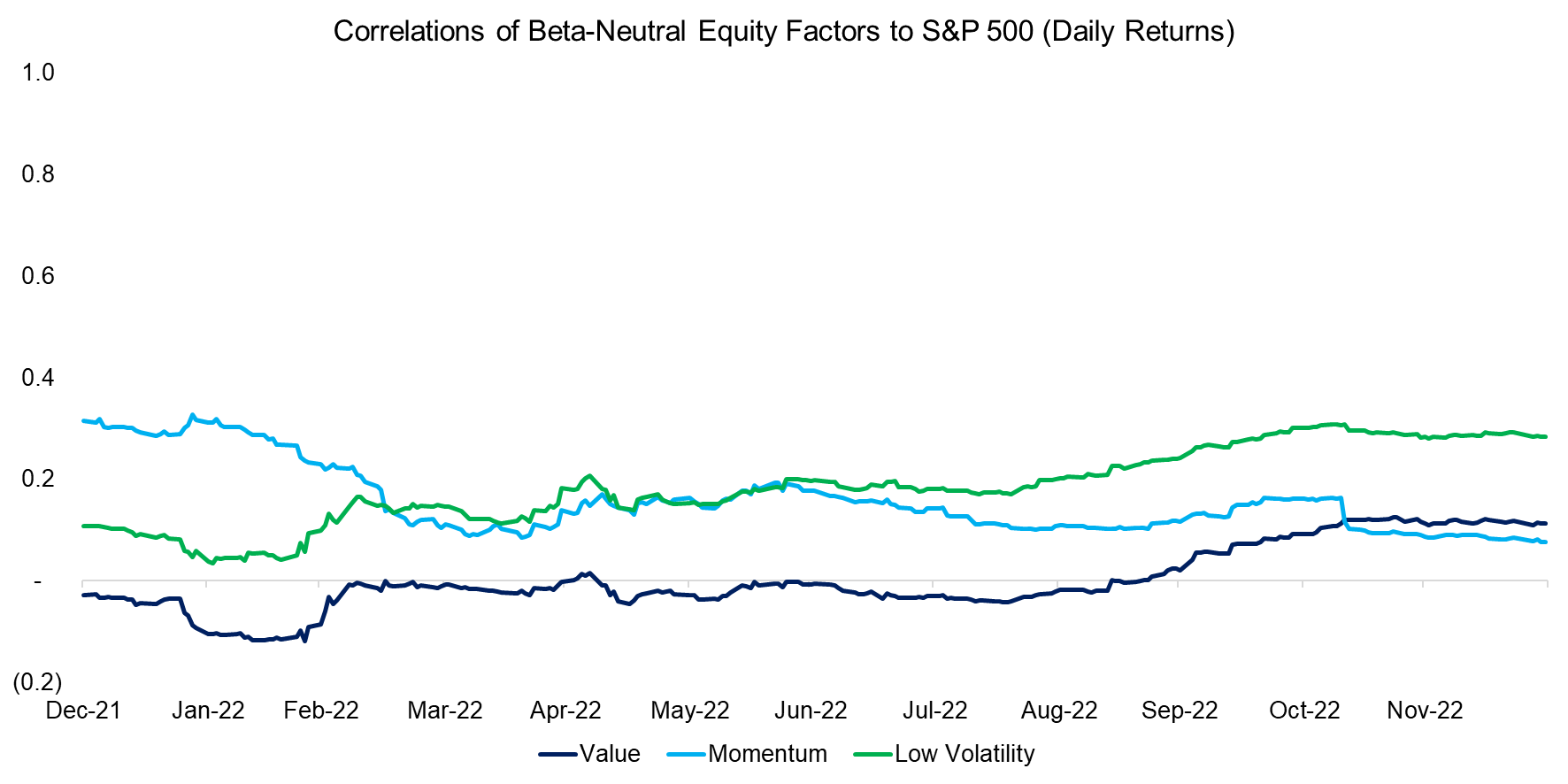 Correlations of Beta-Neutral Equity Factors to S&P 500 (Daily Returns)