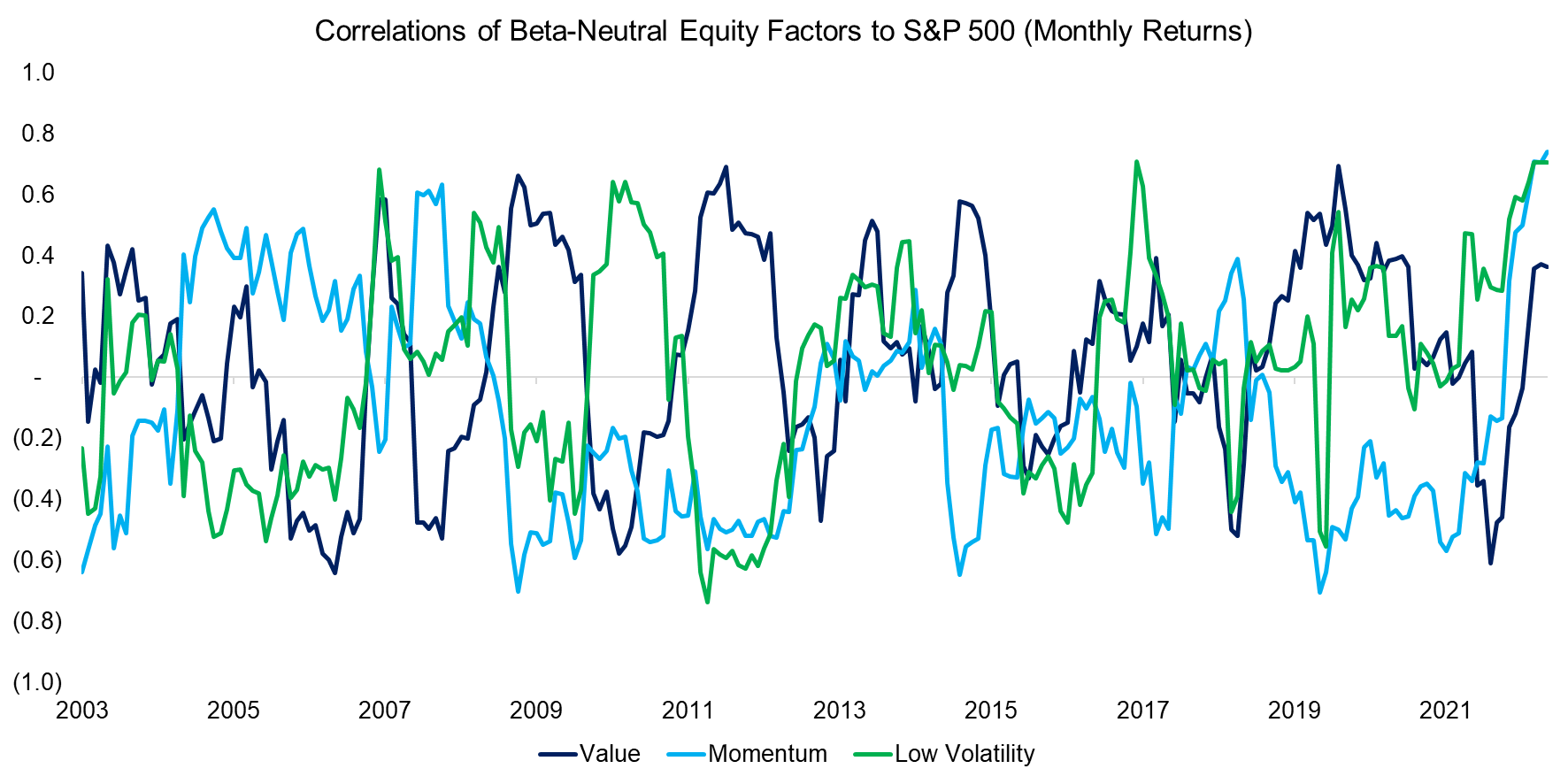 Correlations of Beta-Neutral Equity Factors to S&P 500 (Monthly Returns)