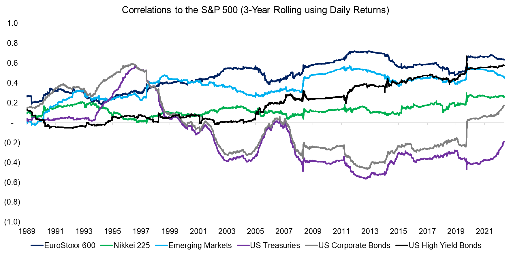 Correlations to the S&P 500 (3-Year Rolling using Daily Returns)