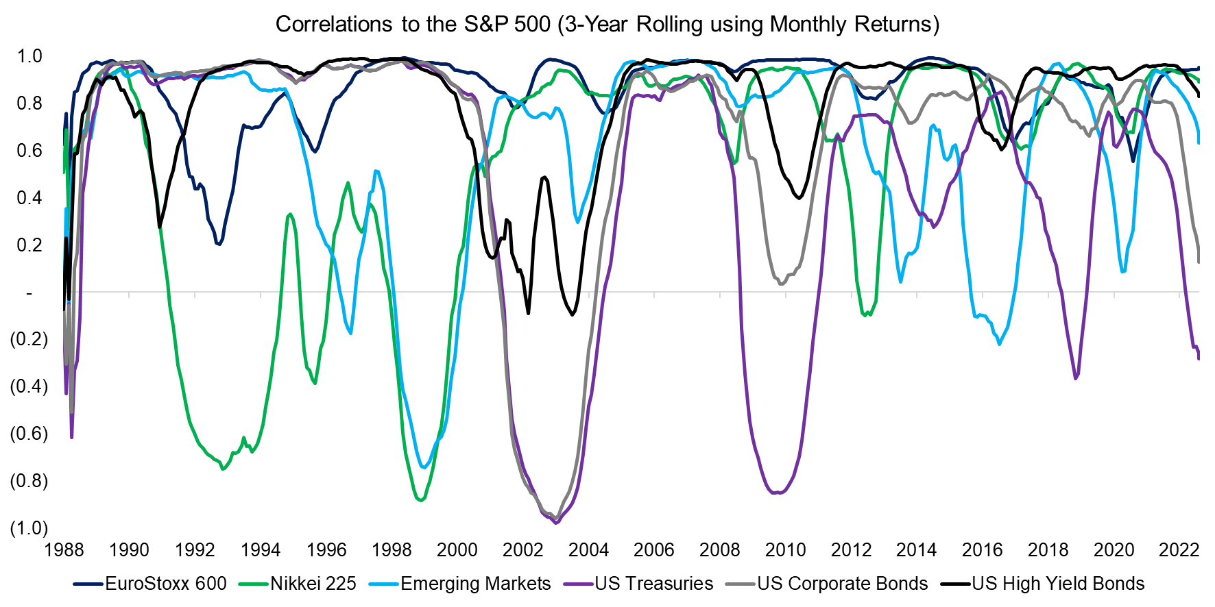 Correlations to the S&P 500 (3-Year Rolling using Monthly Returns)