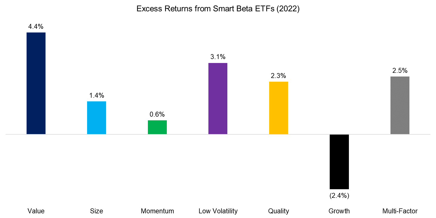 Excess Returns from Smart Beta ETFs (2022)