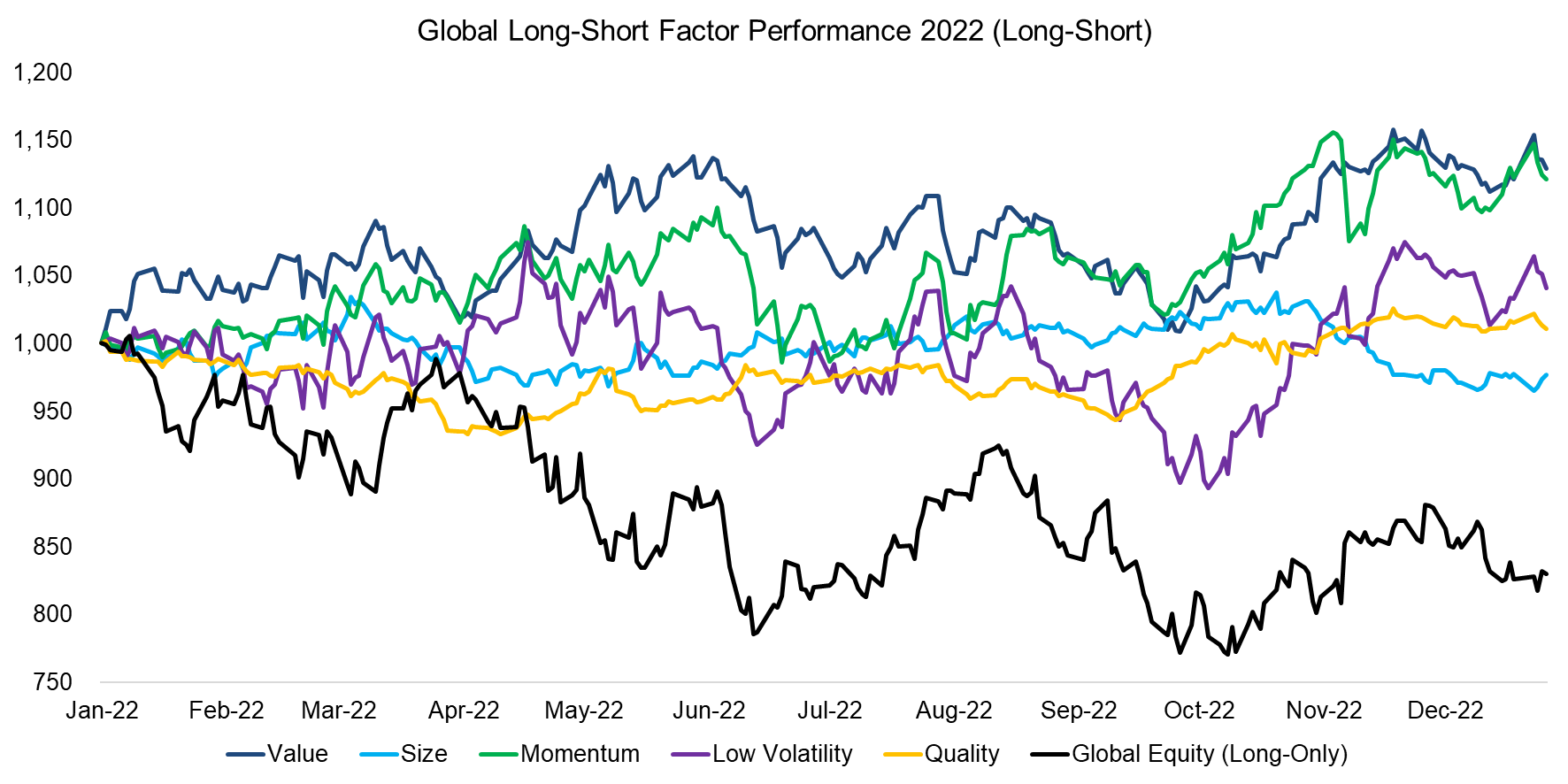Global Long-Short Factor Performance 2022 (Long-Short)