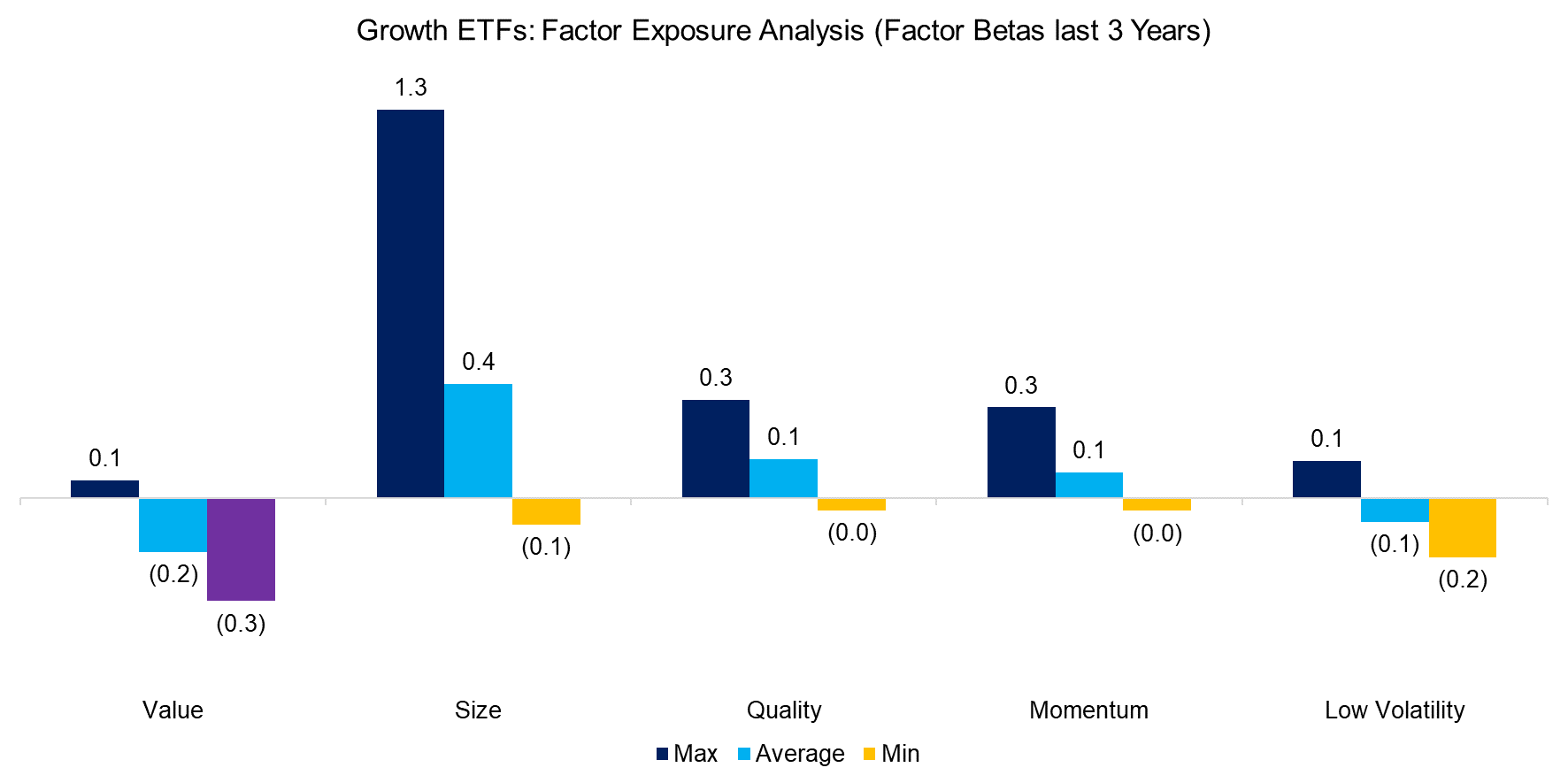 Growth ETFs Factor Exposure Analysis (Factor Betas last 3 Years)