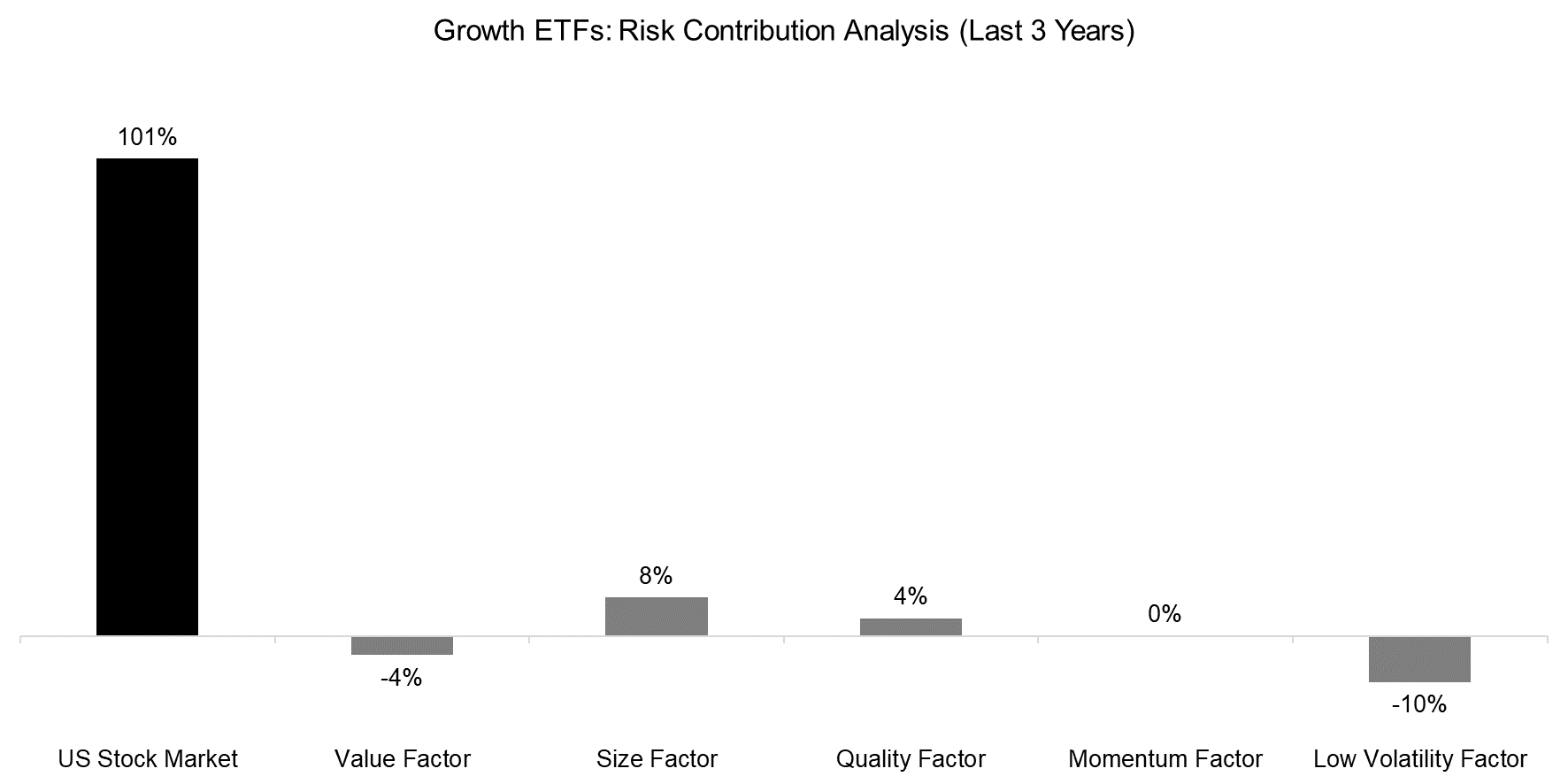 Growth ETFs Risk Contribution Analysis (Last 3 Years)