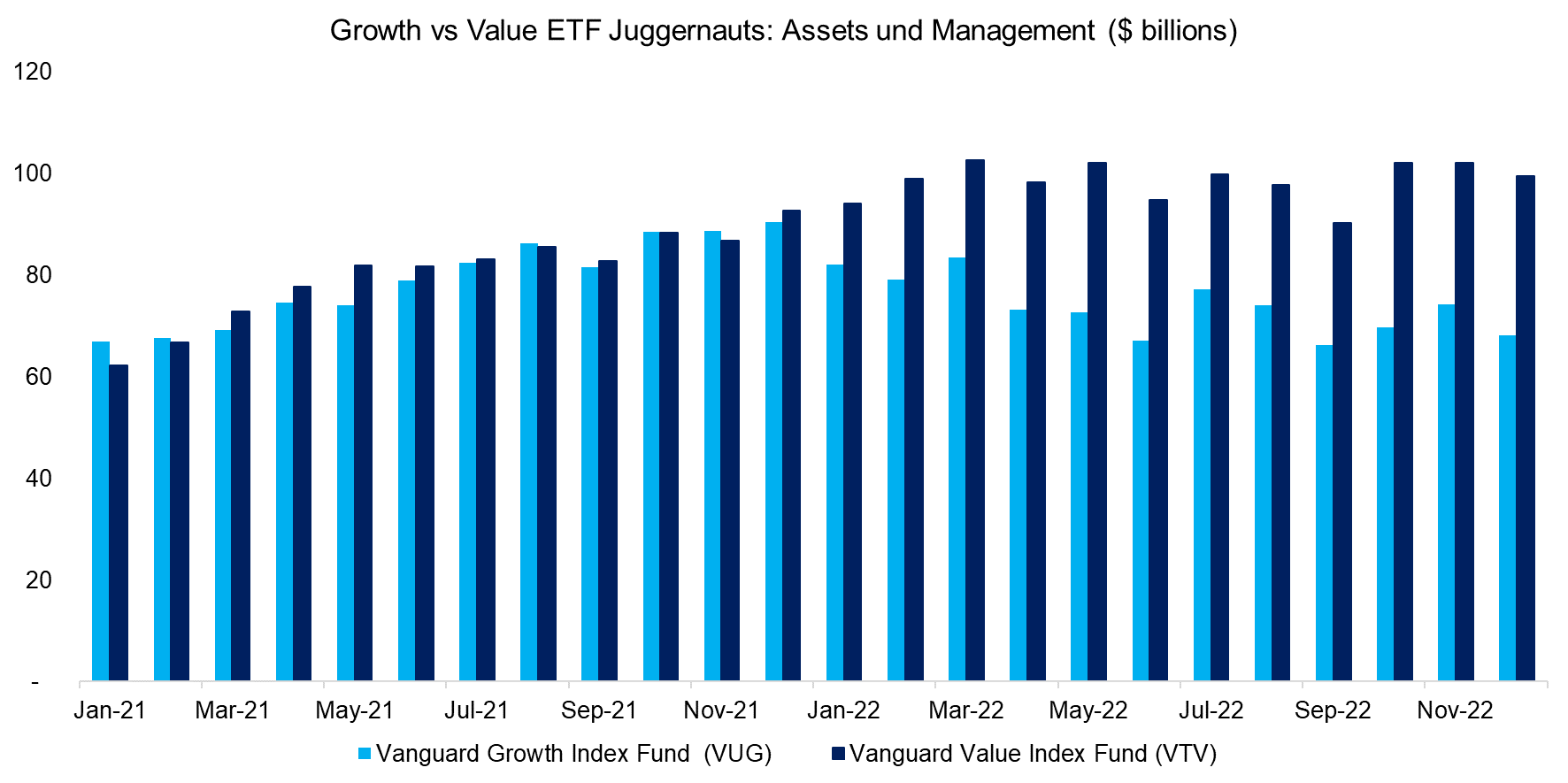 Growth vs Value ETF Juggernauts Assets und Management ($ billions)
