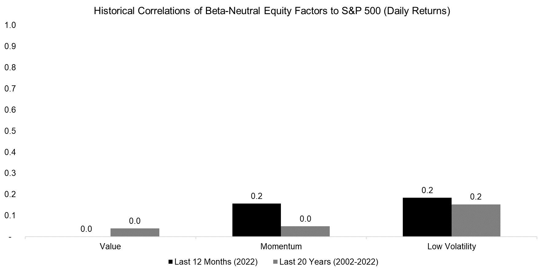 Historical Correlations of Beta-Neutral Equity Factors to S&P 500 (Daily Returns)