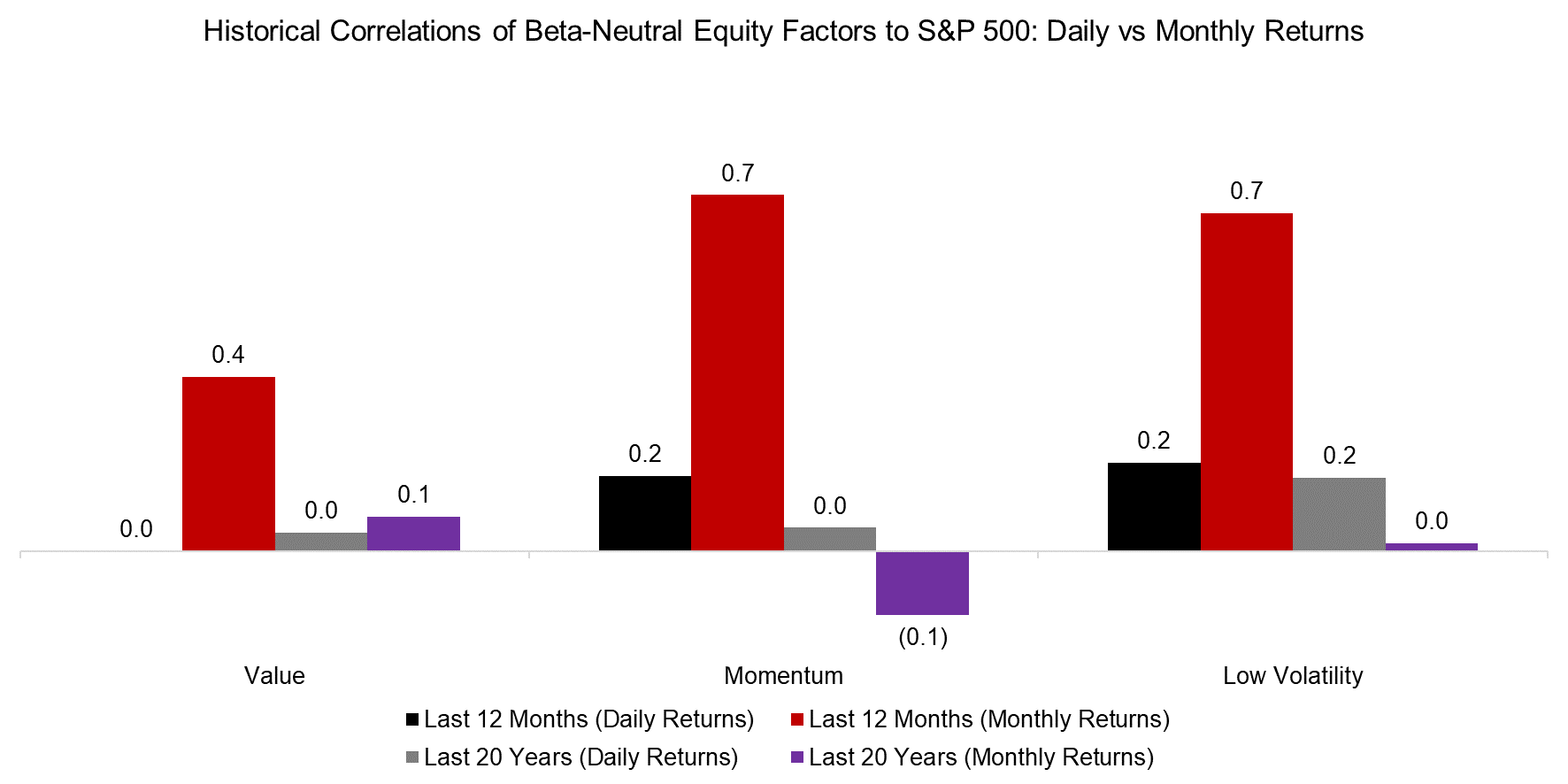 Historical Correlations of Beta-Neutral Equity Factors to S&P 500 Daily vs Monthly Returns