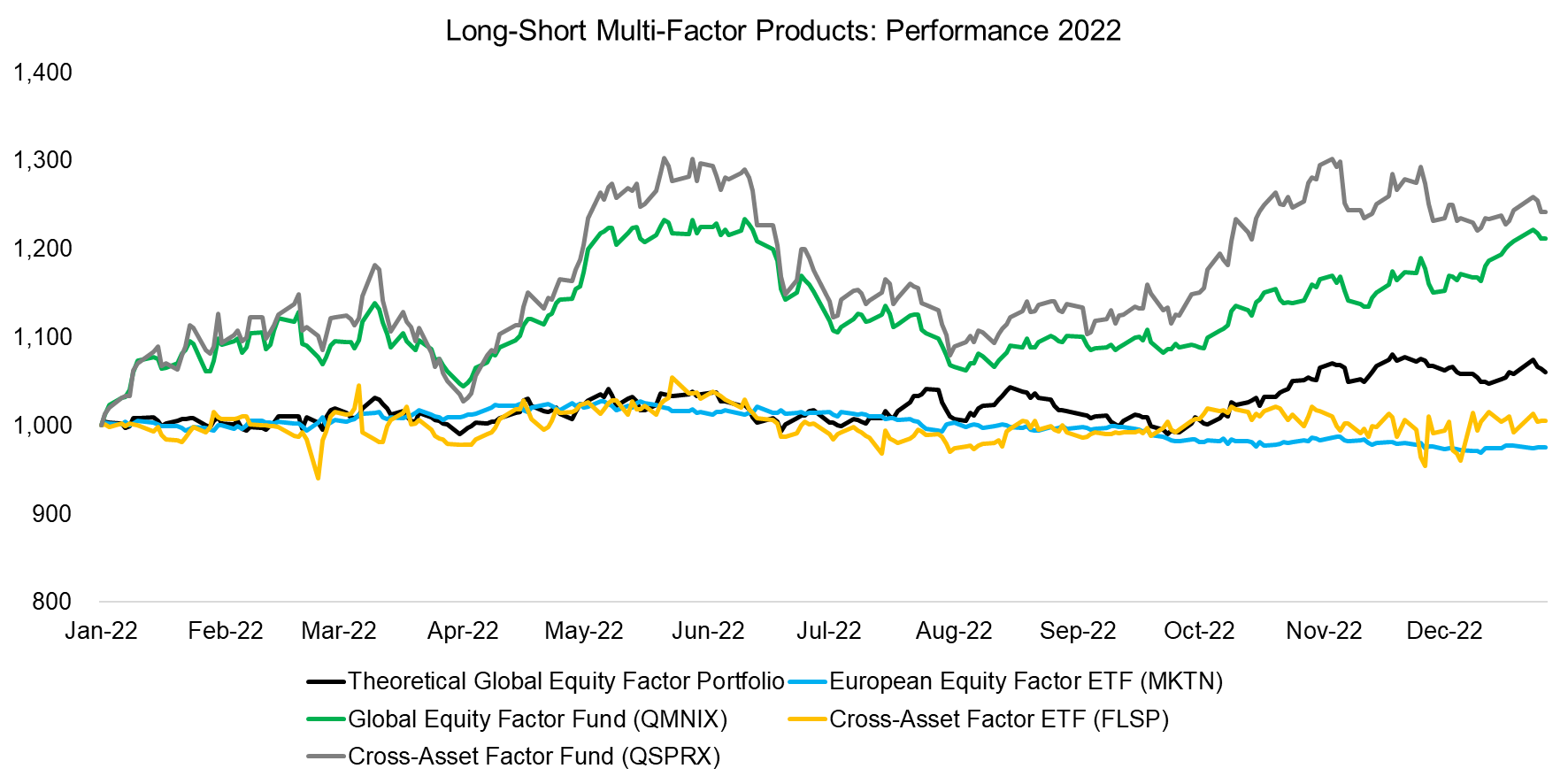 Long-Short Multi-Factor Products Performance 2022