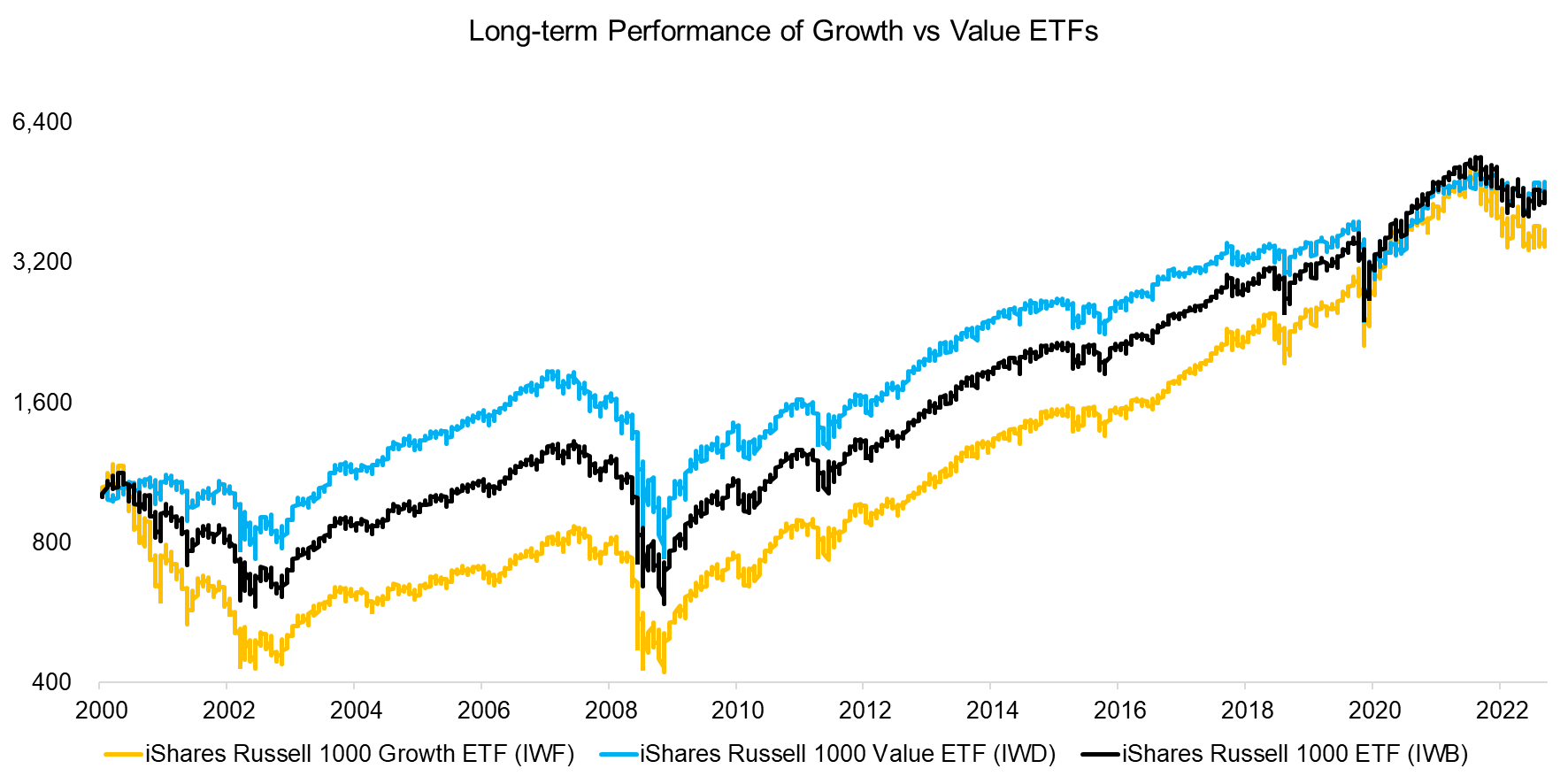 Long-term Performance of Growth vs Value ETFs