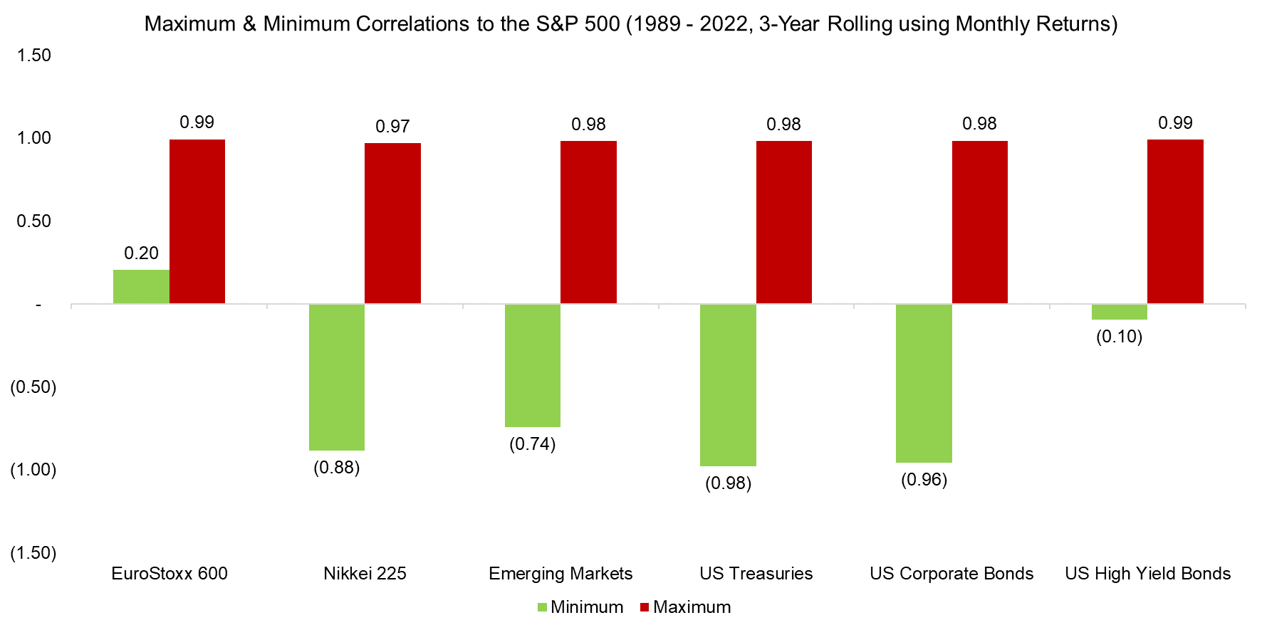 Maximum & Minimum Correlations to the S&P 500 (1989 - 2022, 3-Year Rolling using Monthly Returns)