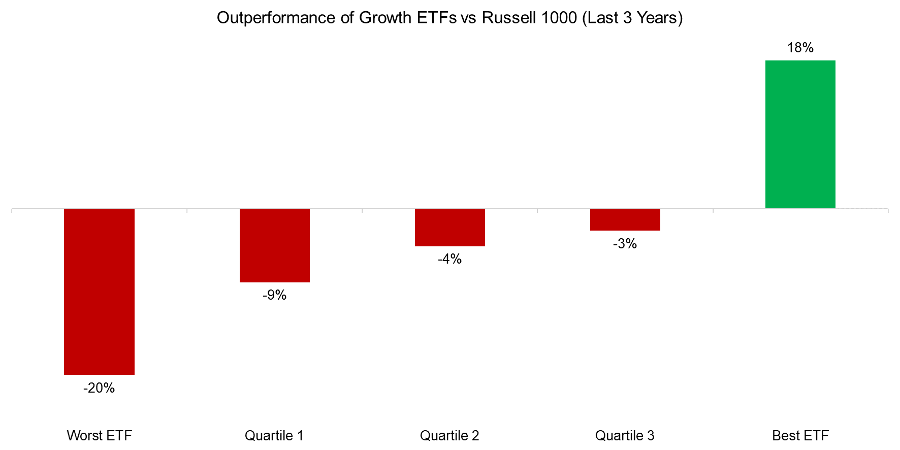 Outperformance of Growth ETFs vs Russell 1000 (Last 3 Years)
