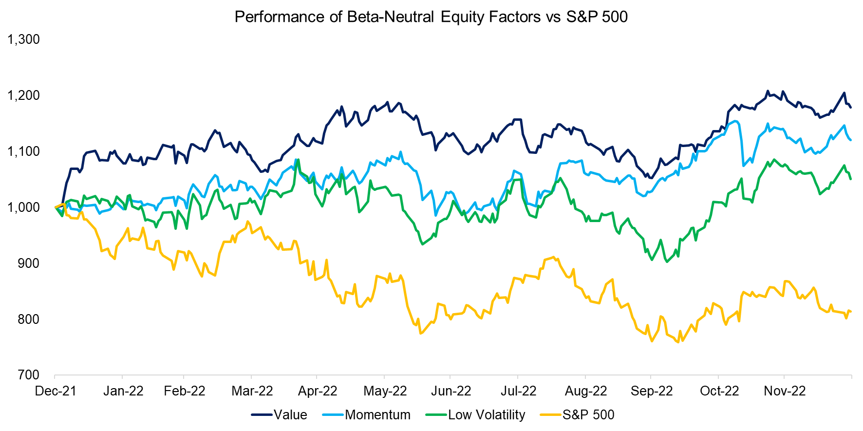 Performance of Beta-Neutral Equity Factors vs S&P 500