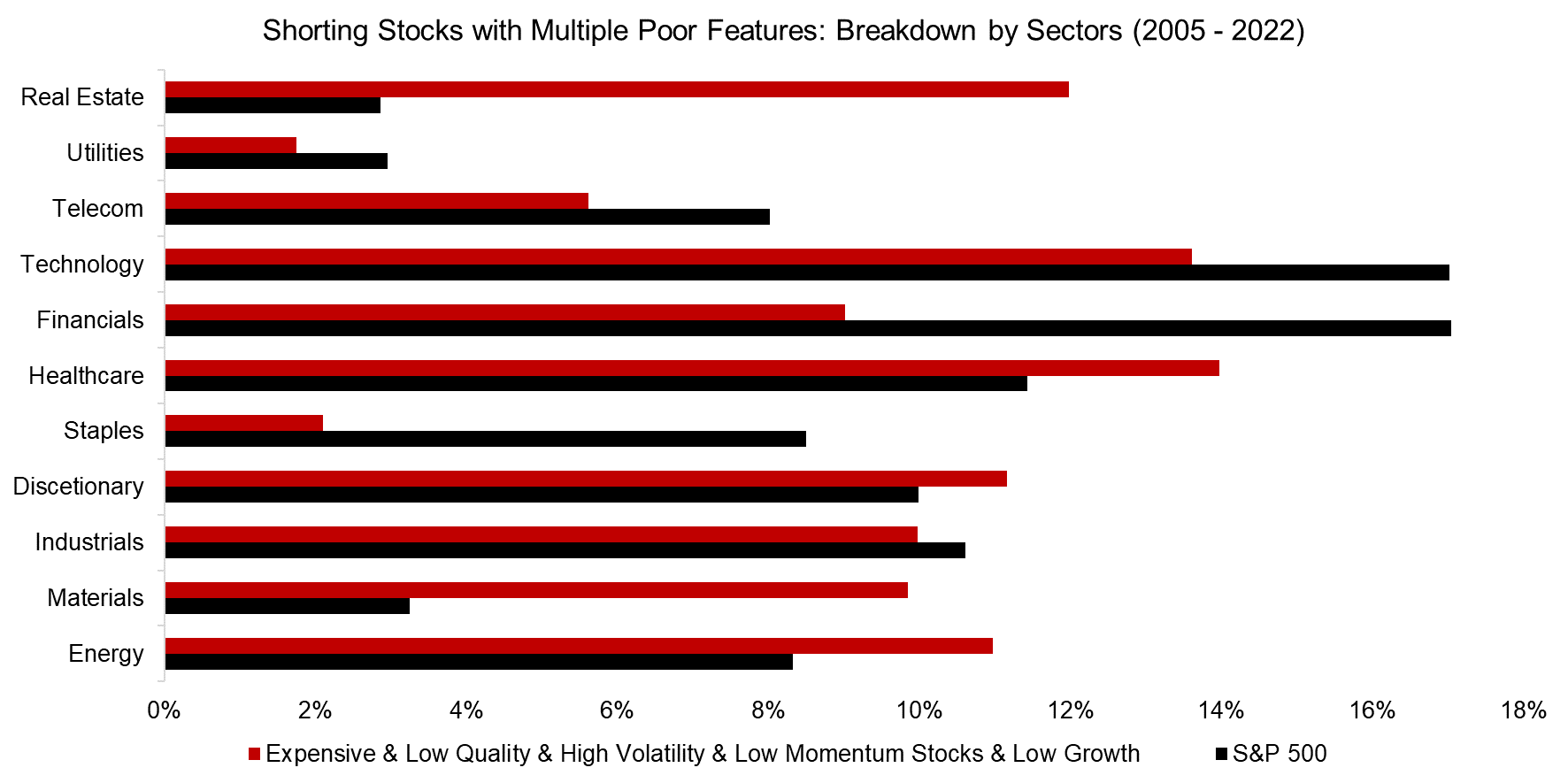 Shorting Stocks with Multiple Poor Features Breakdown by Sectors (2005 - 2022)