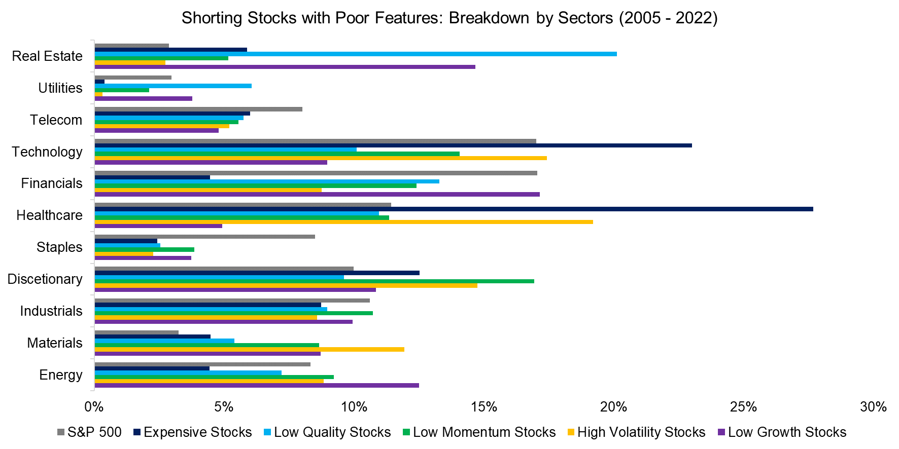 Shorting Stocks with Poor Features Breakdown by Sectors (2005 - 2022)