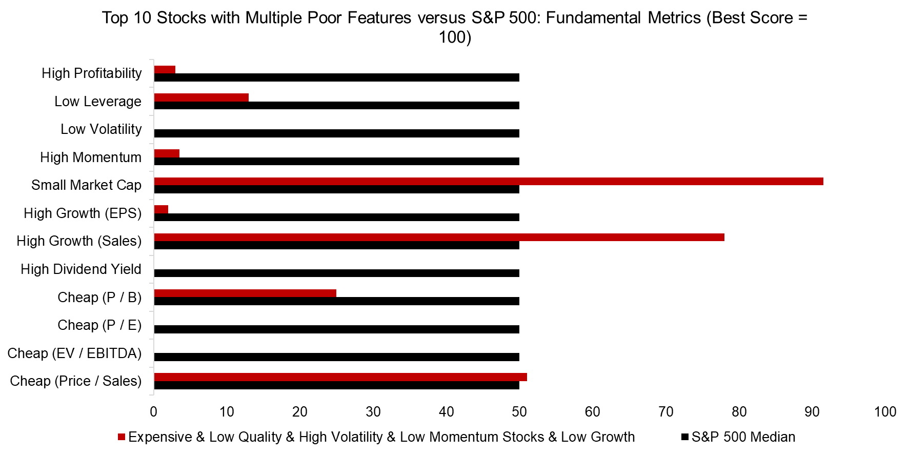 Top 10 Stocks with Multiple Poor Features versus S&P 500 Fundamental Metrics (Best Score = 100)