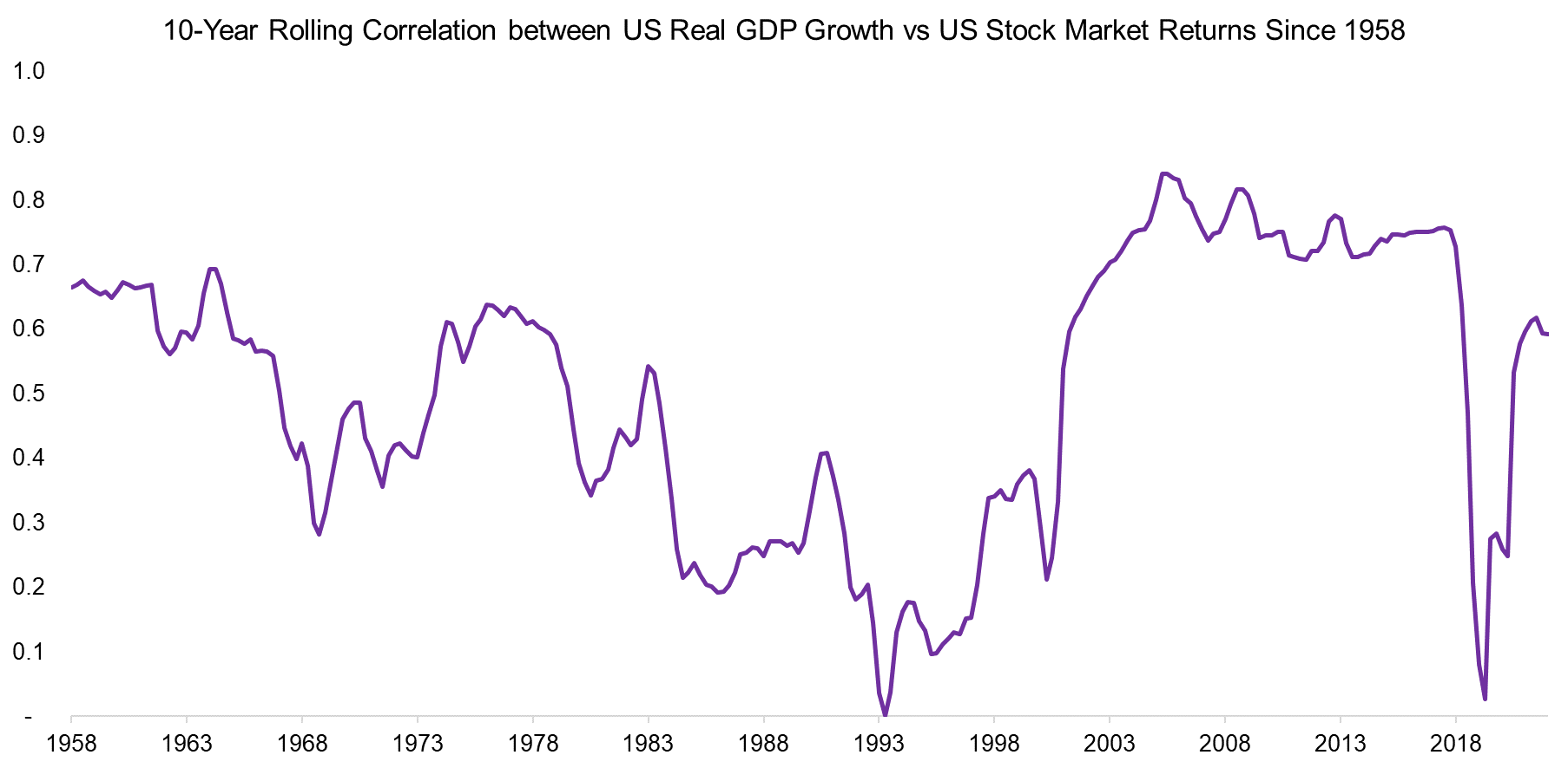 10-Year Rolling Correlation between US Real GDP Growth vs US Stock Market Returns Since 1958
