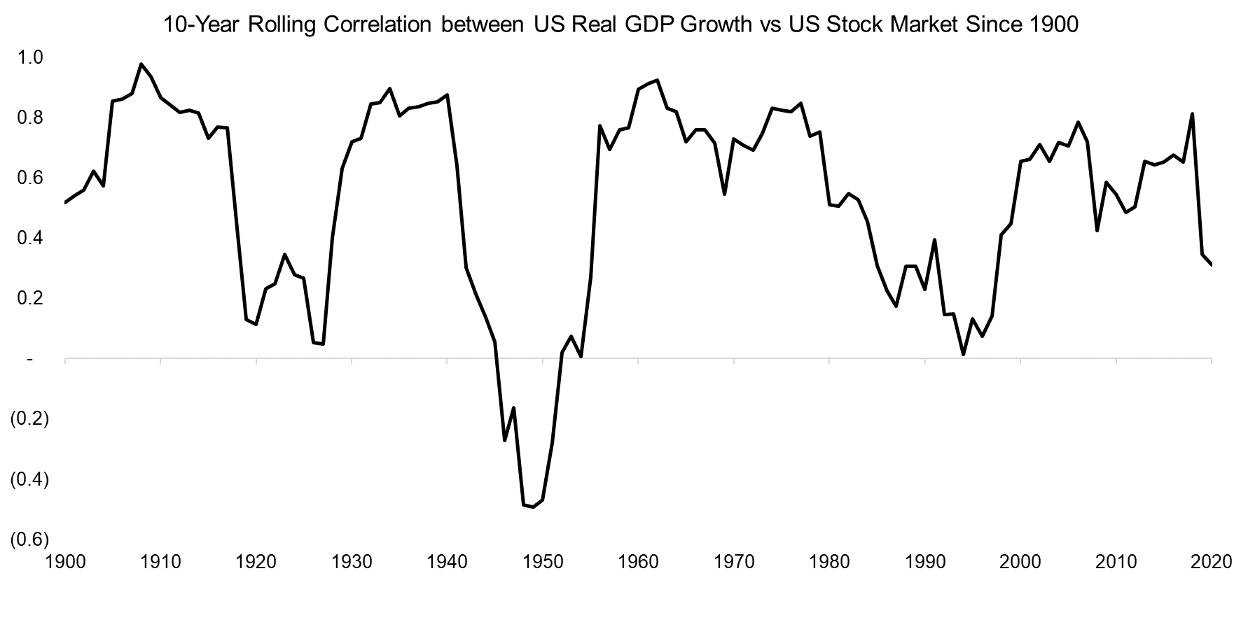 10-Year Rolling Correlation between US Real GDP Growth vs US Stock Market Since 1900