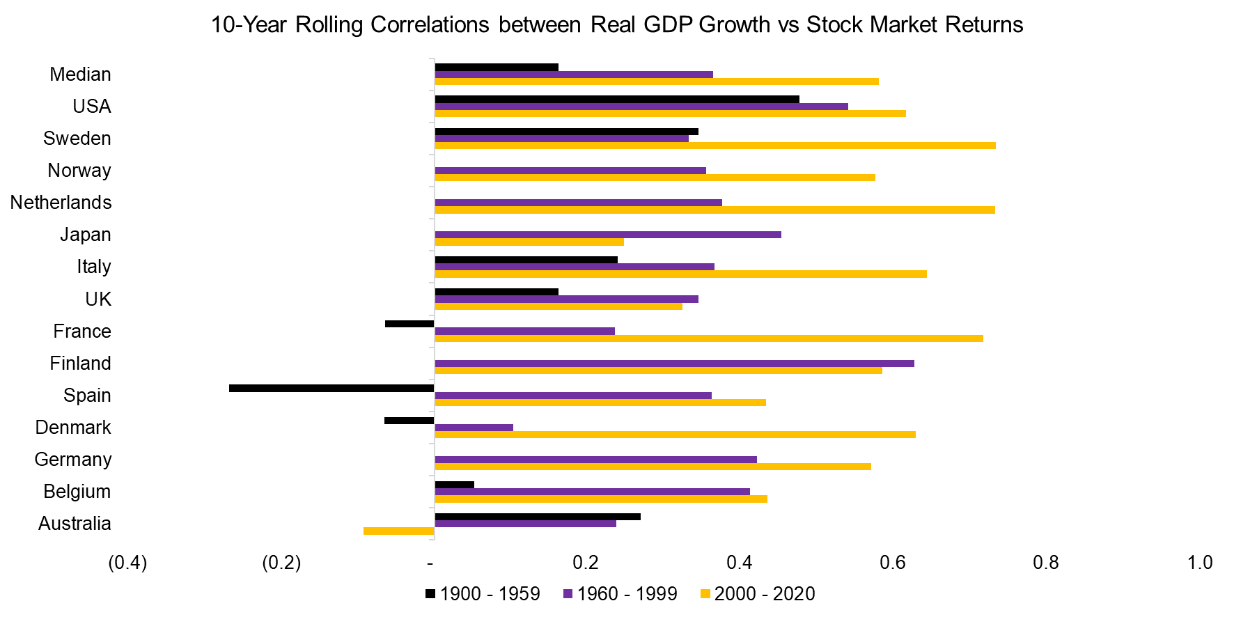 10-Year Rolling Correlations between Real GDP Growth vs Stock Market Returns