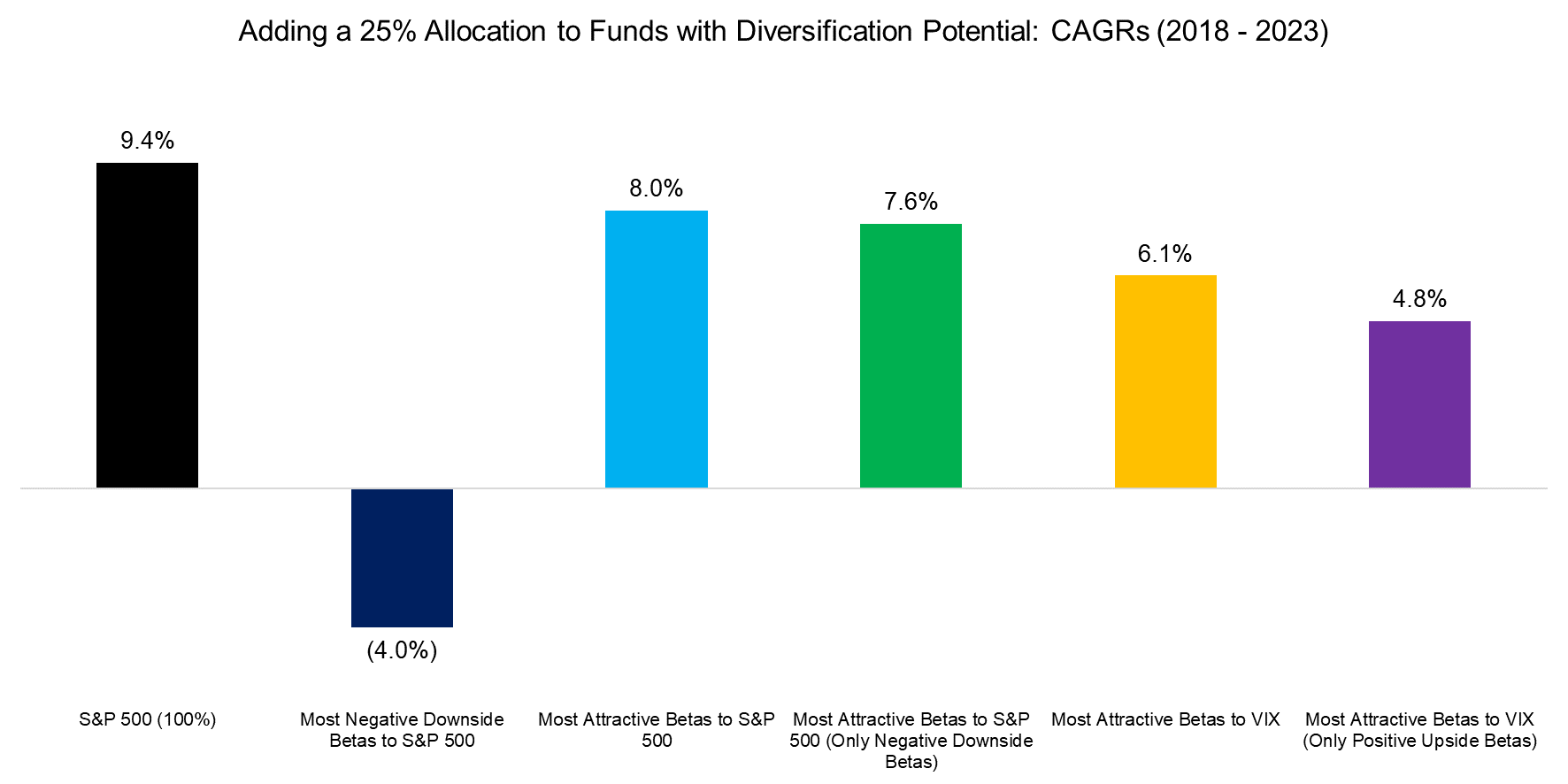 Adding a 25% Allocation to Funds with Diversification Potential CAGRs (2018 - 2023)