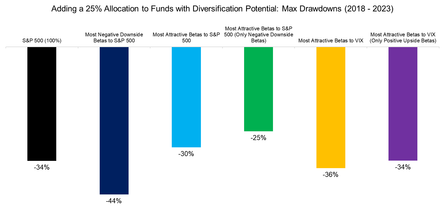 Adding a 25% Allocation to Funds with Diversification Potential Max Drawdowns (2018 - 2023)