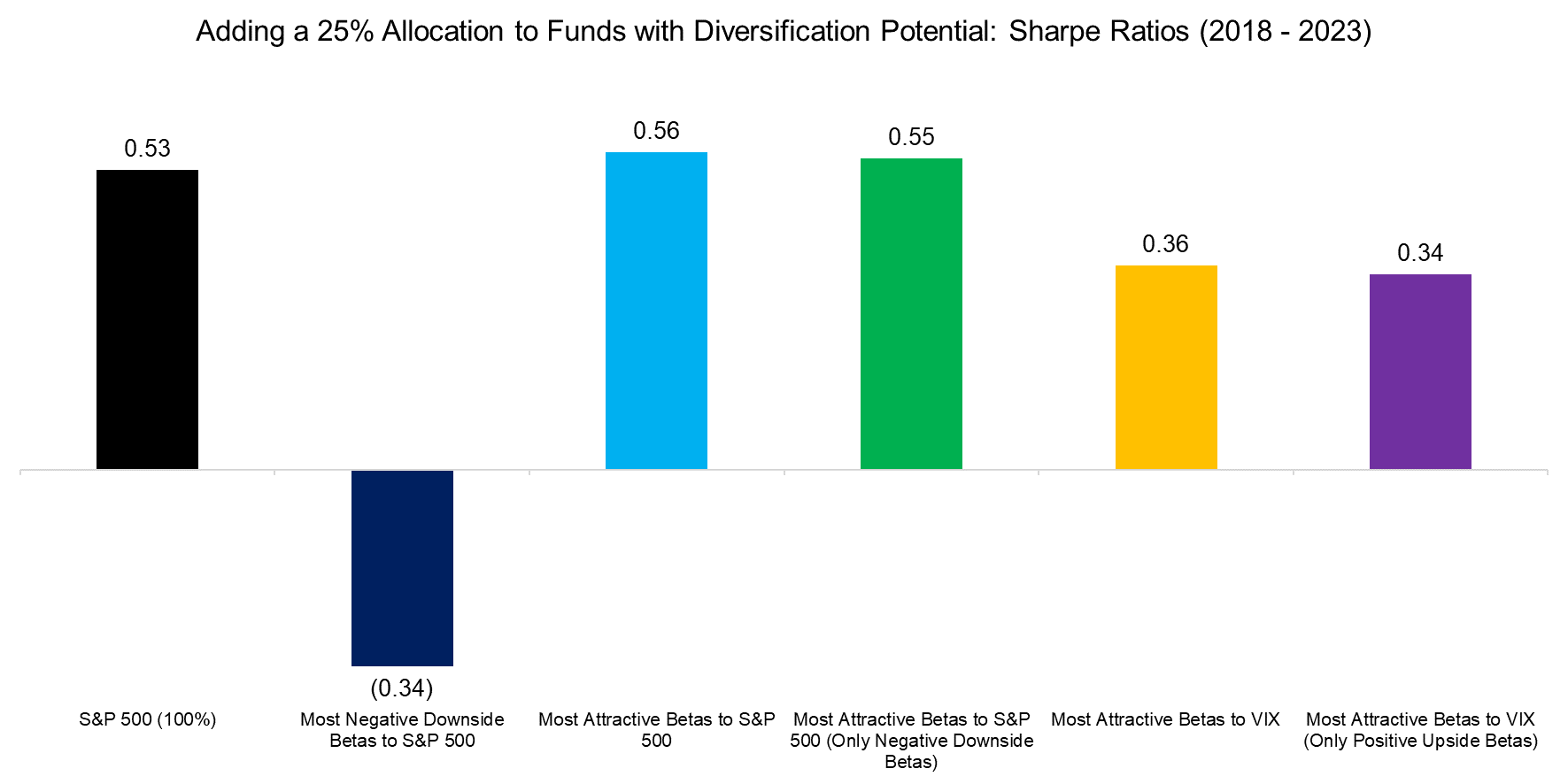 Adding a 25% Allocation to Funds with Diversification Potential Sharpe Ratios (2018 - 2023)