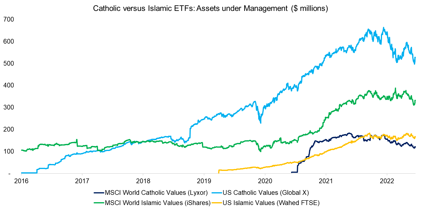 Catholic versus Islamic ETFs Assets under Management ($ millions)