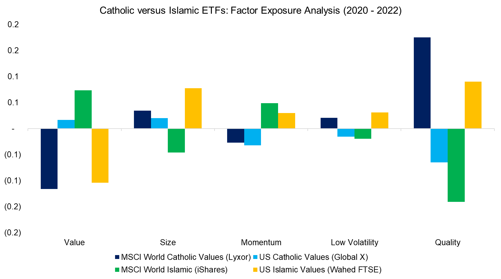 Catholic versus Islamic ETFs Factor Exposure Analysis (2020 - 2022)