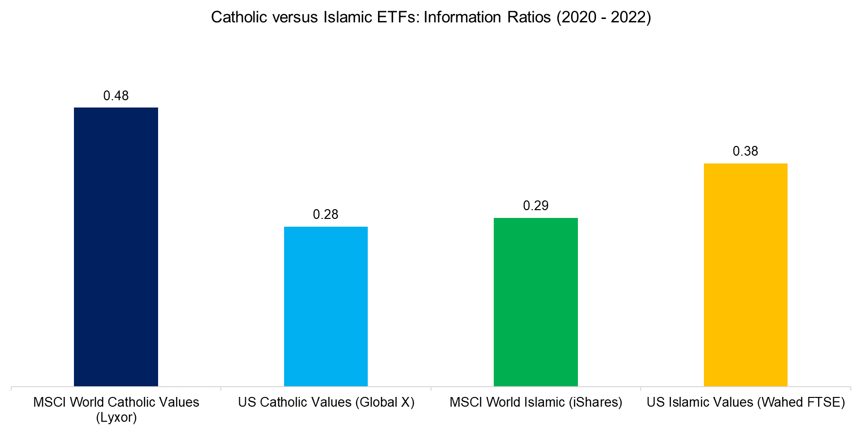 Catholic versus Islamic ETFs Information Ratios (2020 - 2022)