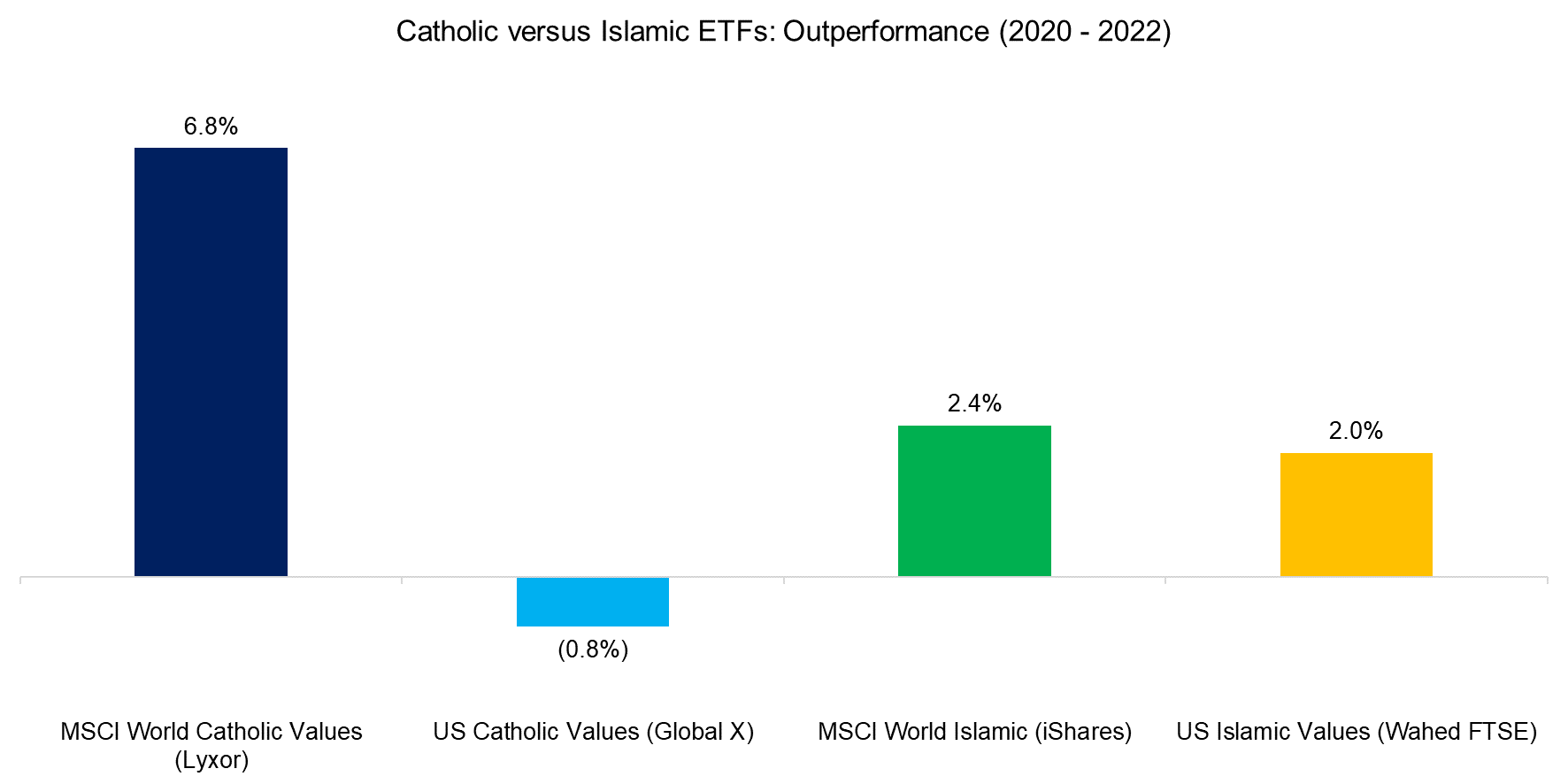 Catholic versus Islamic ETFs Outperformance (2020 - 2022)