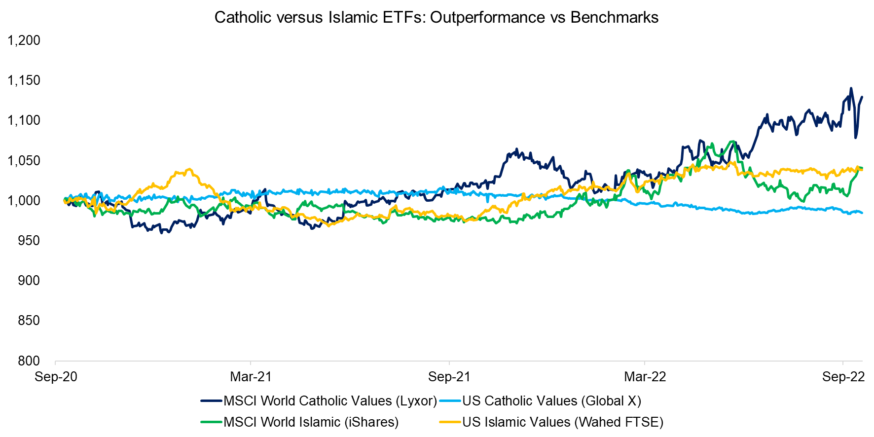 Catholic versus Islamic ETFs Outperformance vs Benchmarks