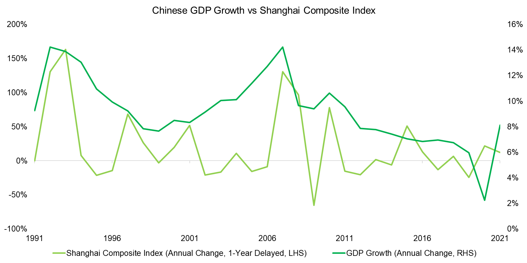 Chinese GDP Growth vs Shanghai Composite Index
