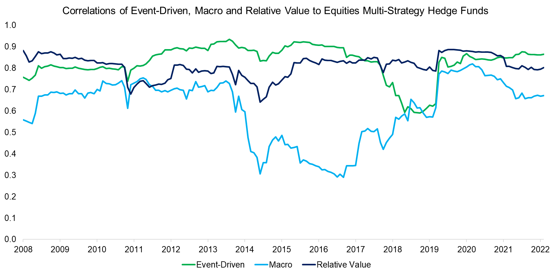 Correlations of Event-Driven, Macro and Relative Value to Equities Multi-Strategy Hedge Funds
