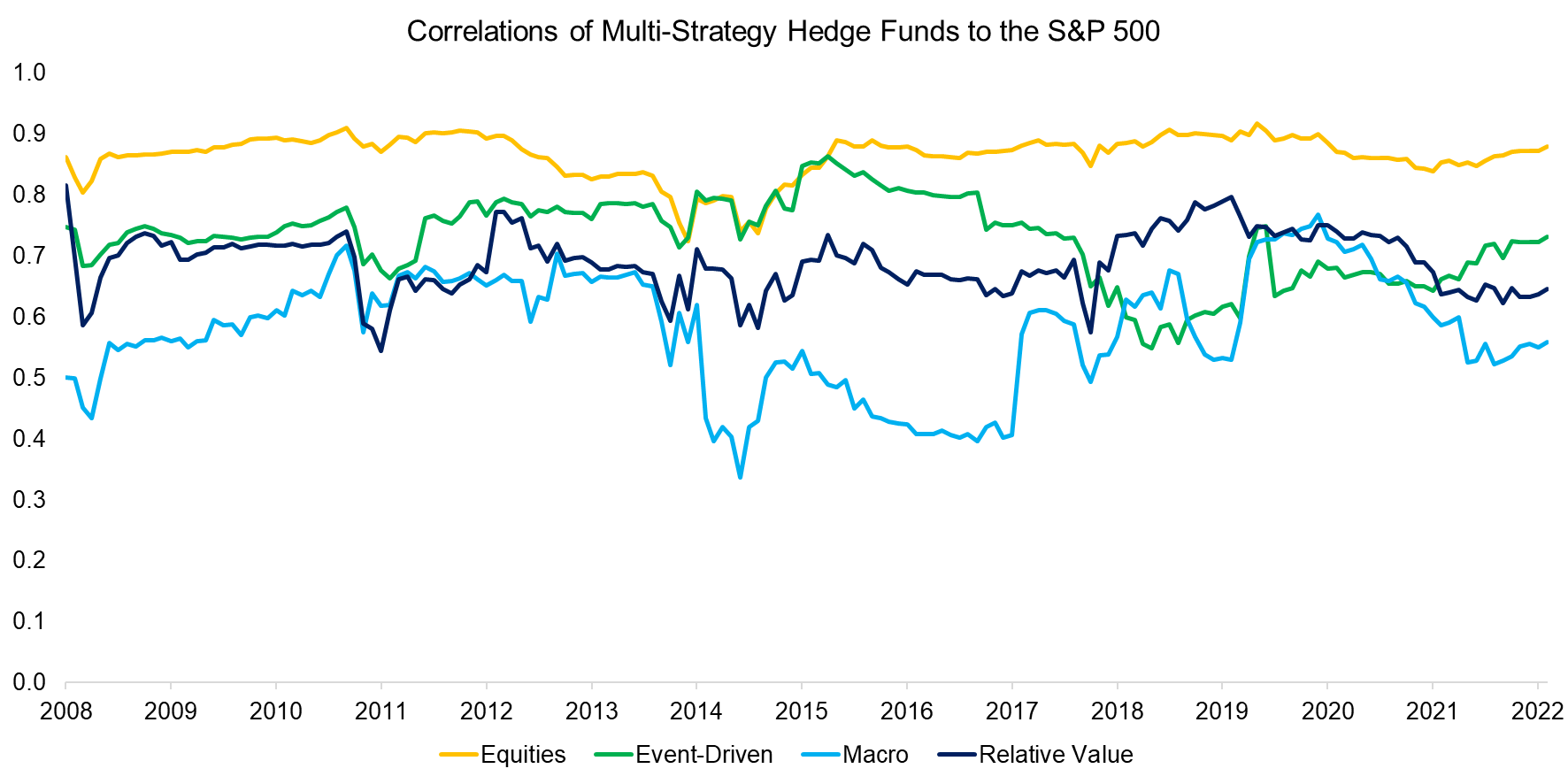 Correlations of Multi-Strategy Hedge Funds to the S&P 500