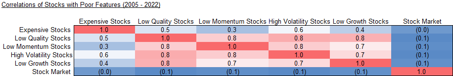 Correlations of Stocks with Poor Features (2005 - 2022)