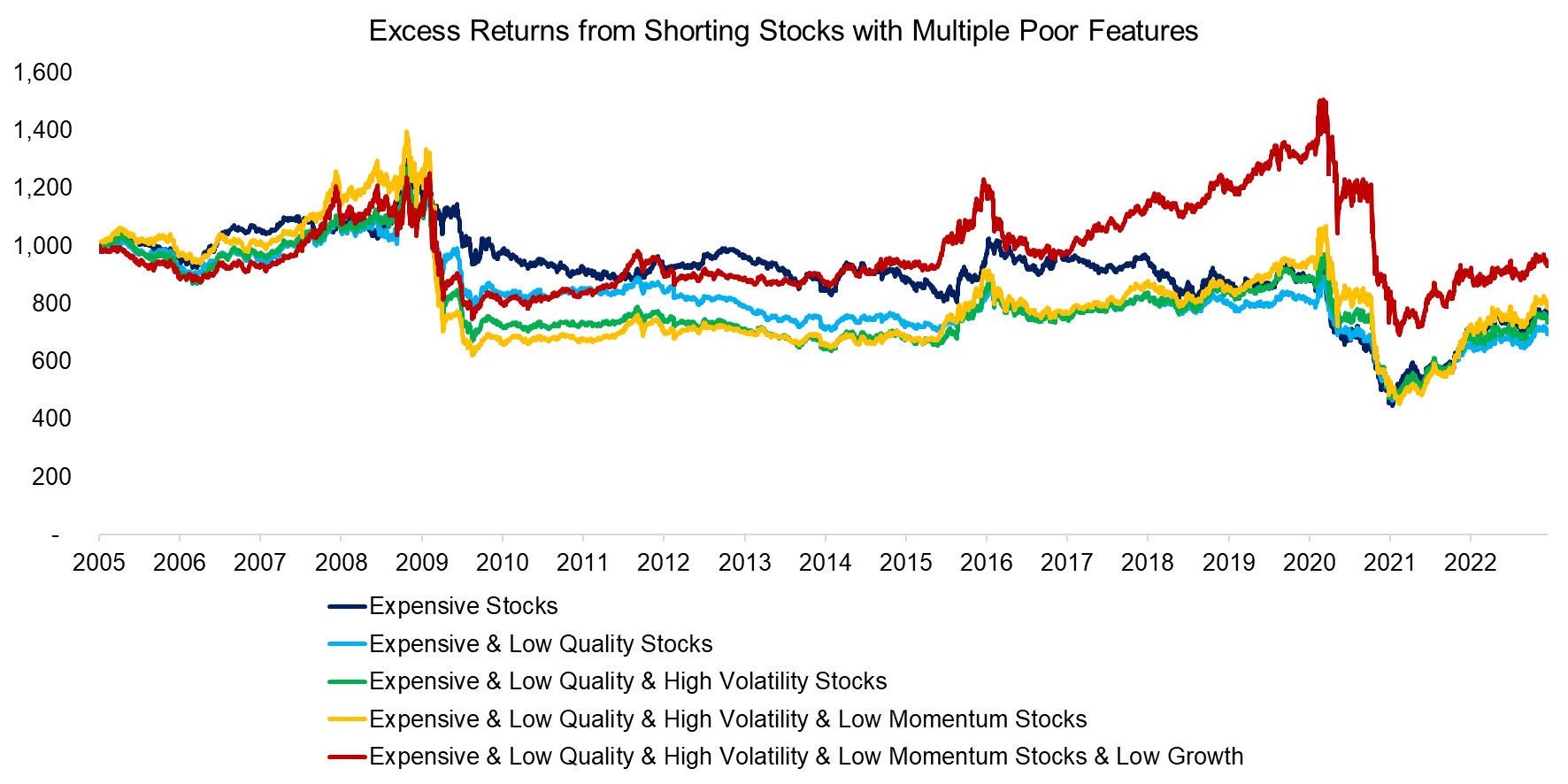 Excess Returns from Shorting Stocks with Multiple Poor Features