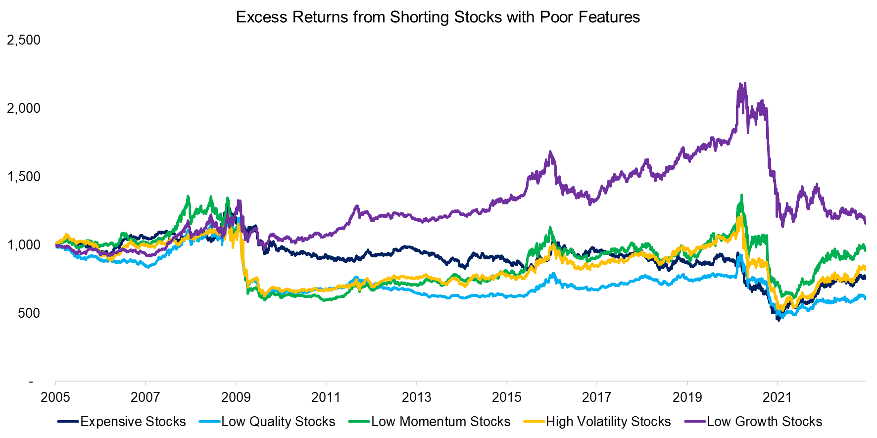 Excess Returns from Shorting Stocks with Poor Features