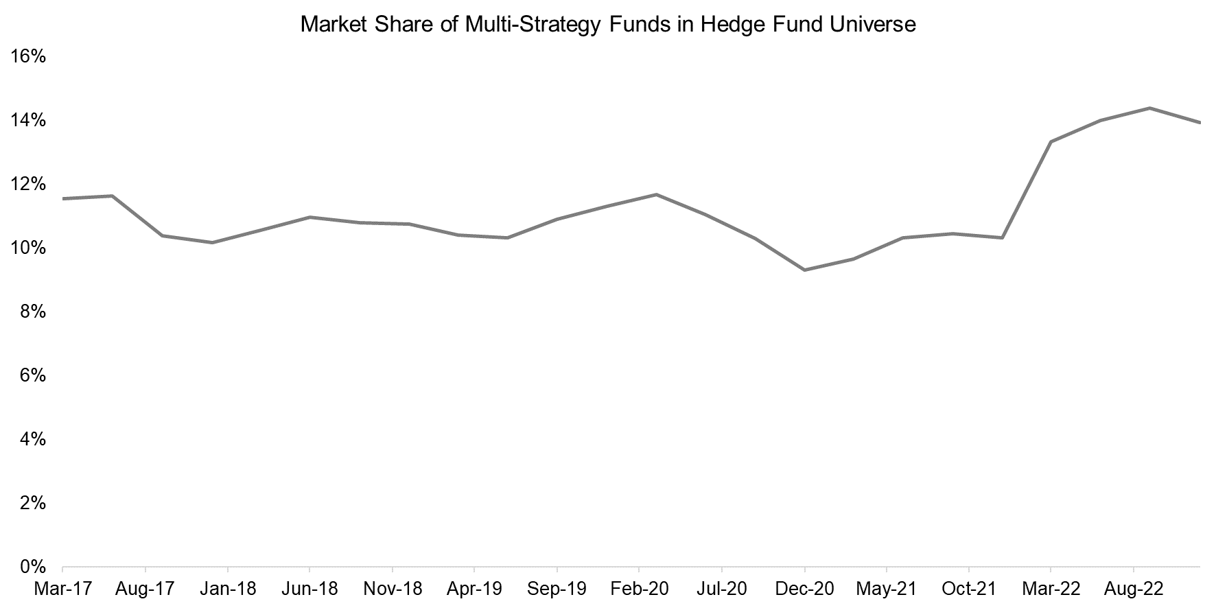 Market Share of Multi-Strategy Funds in Hedge Fund Universe