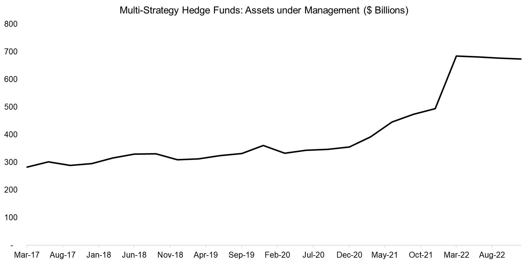 Multi-Strategy Hedge Funds Assets under Management ($ Billions)