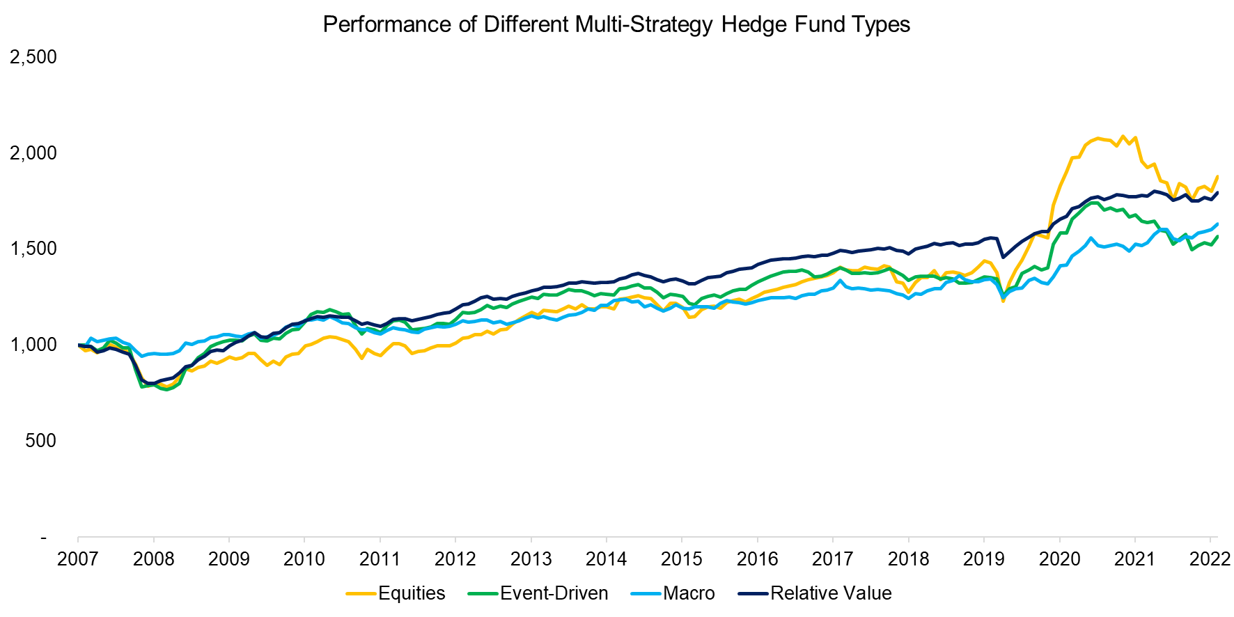 Performance of Different Multi-Strategy Hedge Fund Types