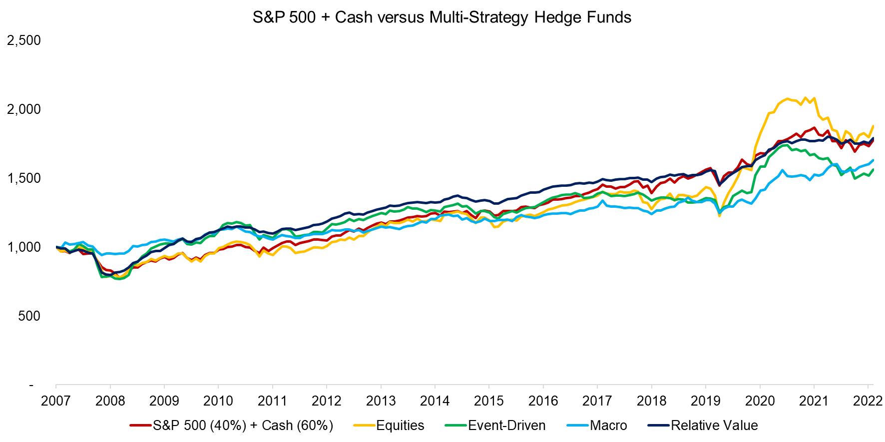 S&P 500 + Cash versus Multi-Strategy Hedge Funds