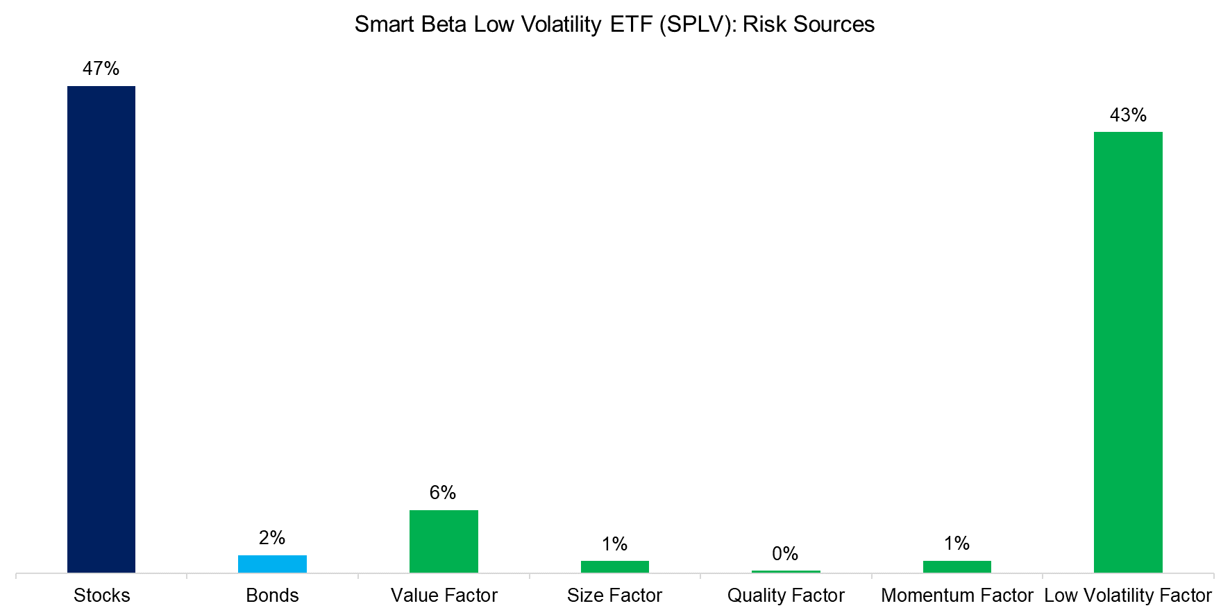 Smart Beta Low Volatility ETF (SPLV) Risk Sources