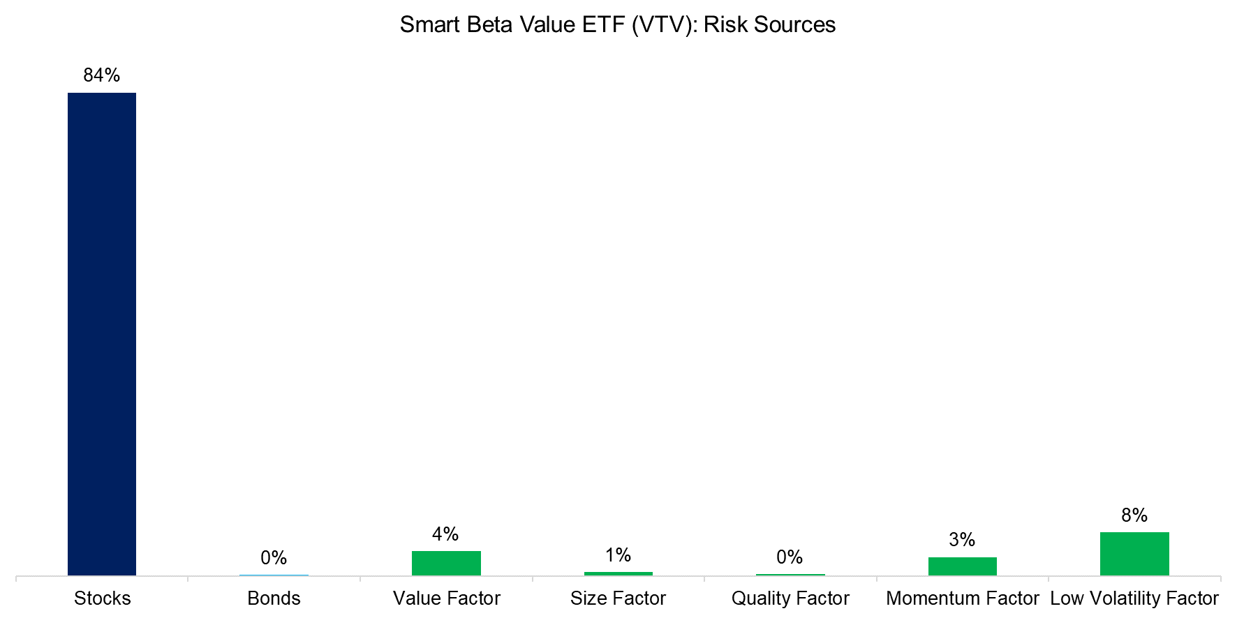 Smart Beta Value ETF (VTV) Risk Sources