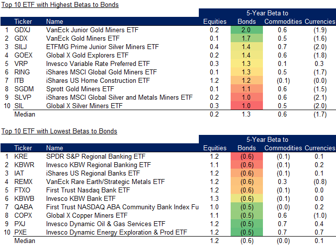 Top 10 ETF with Highest Betas to Bonds
