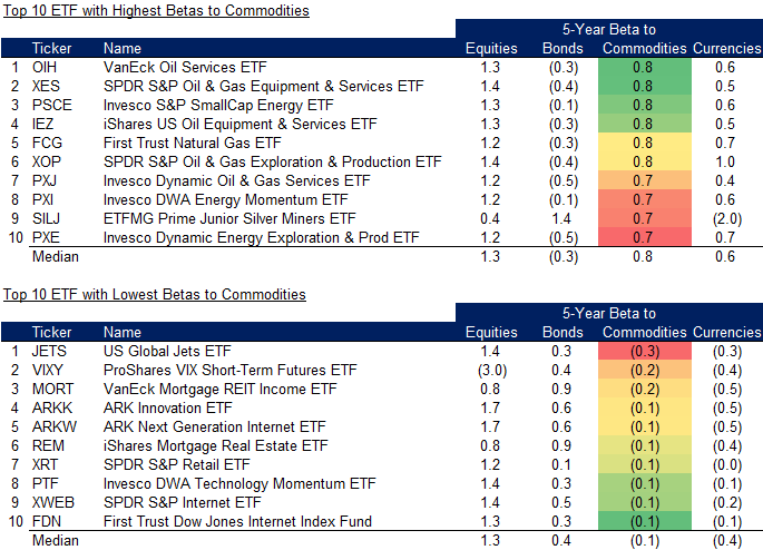 Top 10 ETF with Highest Betas to Commodities