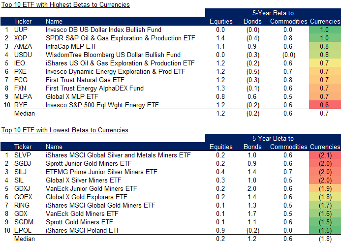 Top 10 ETF with Highest Betas to Currencies