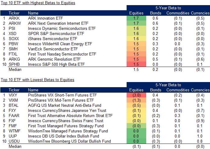 Top 10 ETF with Highest Betas to Equities