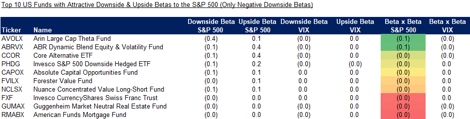 Top 10 US Funds with Attractive Downside & Upside Betas to the S&P 500 (Only Negative Downside Betas)