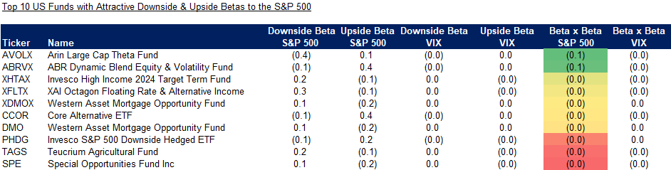 Top 10 US Funds with Attractive Downside & Upside Betas to the S&P 500